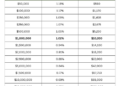 Typical Fees for Financial Advisors
