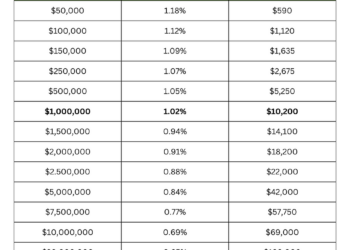 Typical Fees for Financial Advisors