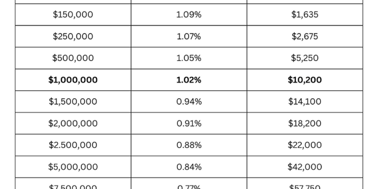 Typical Fees for Financial Advisors